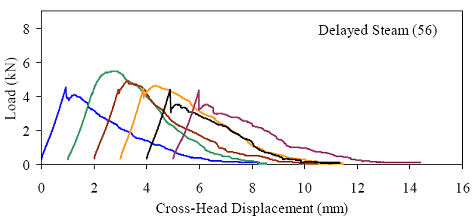 This figure shows the load versus cross-head displacement response for six briquettes. The responses are basically linear until first cracking occurs. After first cracking, there is a distinct interruption of the linear behavior and there is usually a temporary decrease in load. As the loading continued for three of the six briquettes, the load increased to a level at or above the cracking load before beginning to decrease and tail off. In the other three briquettes, the peak postcracking load was below the cracking load.