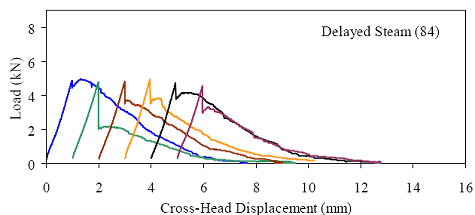 This figure shows the load versus cross-head displacement response for six briquettes. The responses are basically linear until first cracking occurs. After first cracking, there is a distinct interruption of the linear behavior and there is usually a temporary decrease in load. As the loading continued for one of the briquettes, the load increased to the cracking load before beginning to decrease and tail off. In the other five briquettes, the peak postcracking load was below the cracking load.