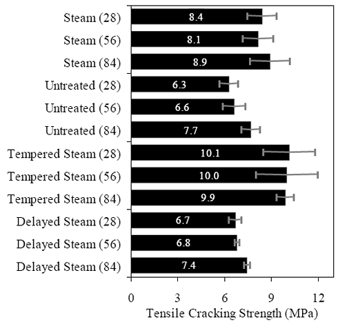 Bar chart depicting the average tensile cracking strength results for the four curing regimes at 28, 56, and 84 days after casting. The steam-treated tensile cracking strength results include 8.4 megapascals, 8.1 megapascals, and 8.9 megapascals for 28, 56, and 84 days after casting, respectively. The untreated tensile cracking strength results include 6.3 megapascals, 6.6 megapascals, and 7.7 megapascals for 28, 56, and 84 days after casting, respectively. The tempered steam-treated tensile cracking strength results include 10.1 megapascals, 10.0 megapascals, and 9.9 megapascals for 28, 56, and 84 days after casting, respectively. The delayed steam-treated tensile cracking strength results include 6.7 megapascals, 6.8 megapascals, and 7.4 megapascals for 28, 56, and 84 days after casting, respectively.