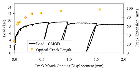 Graphs. Load-C M O D response for steam-treated prism M1P00. Overall response including periodic unloadings and initial response including elastic stiffness and 95 percent of elastic stiffness curves. (a) shows the load versus crack mouth opening behavior of this prism including periodic unloads that were completed to measure the residual stiffness of the prism. This figure also shows the extent of cracking (measured via optical means) as a function of the crack mouth opening displacement. (b) shows the initial portion of the load versus crack mouth opening displacement curve to display the linearity of the initial response and the cracking load.