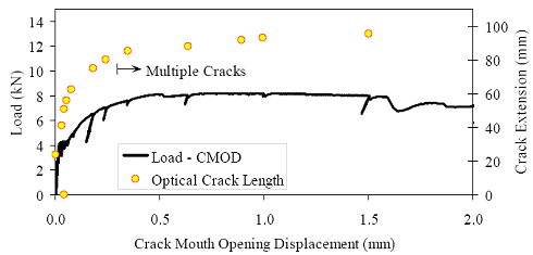Load-C M O D response for steam-treated prism M1P01. Overall response including periodic unloadings, and initial response including elastic stiffness and 95 percent of elastic stiffness curves. (a) shows the load versus crack mouth opening behavior of this prism including periodic unloads that were completed to measure the residual stiffness of the prism. This figure also shows the extent of cracking (measured via optical means) as a function of the crack mouth opening displacement. (b) shows the initial portion of the load versus crack mouth opening displacement curve to display the linearity of the initial response and the cracking load.