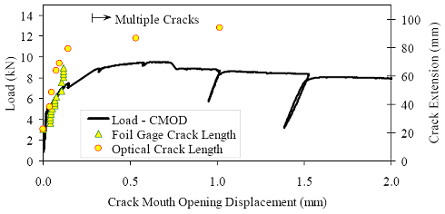 Load-C M O D response for steam-treated prism M1P02. Overall response including periodic unloadings and crack length from tension flange, and initial response including elastic stiffness and 95 percent of elastic stiffness curves. (a) shows the load versus crack mouth opening behavior of this prism including periodic unloads that were completed to measure the residual stiffness of the prism. This figure also shows the extent of cracking (measured both via optical means and using the crack propagation gage) as a function of the crack mouth opening displacement. (b) shows the initial portion of the load versus crack mouth opening displacement curve to display the linearity of the initial response and the cracking load.