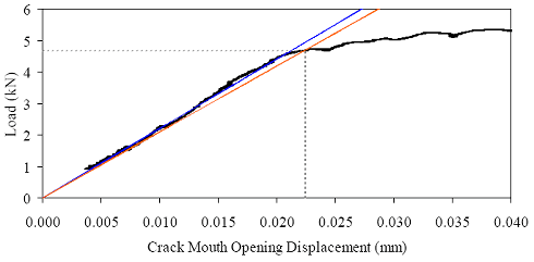 Load-C M O D response for steam-treated prism M1P02. Overall response including periodic unloadings and crack length from tension flange, and initial response including elastic stiffness and 95 percent of elastic stiffness curves. (a) shows the load versus crack mouth opening behavior of this prism including periodic unloads that were completed to measure the residual stiffness of the prism. This figure also shows the extent of cracking (measured both via optical means and using the crack propagation gage) as a function of the crack mouth opening displacement. (b) shows the initial portion of the load versus crack mouth opening displacement curve to display the linearity of the initial response and the cracking load.