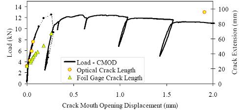 Load-C M O D response for steam-treated prism M1P03. Overall response including periodic unloadings and crack length from tension flange, and initial response including elastic stiffness and 95 percent of elastic stiffness curves. (a) shows the load versus crack mouth opening behavior of this prism including periodic unloads that were completed to measure the residual stiffness of the prism. This figure also shows the extent of cracking (measured both via optical means and using the crack propagation gage) as a function of the crack mouth opening displacement. (b) shows the initial portion of the load versus crack mouth opening displacement curve to display the linearity of the initial response and the cracking load.