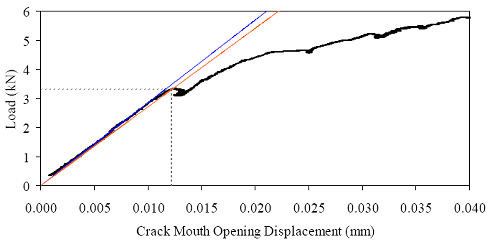 Load-C M O D response for steam-treated prism M1P03. Overall response including periodic unloadings and crack length from tension flange, and initial response including elastic stiffness and 95 percent of elastic stiffness curves. (a) shows the load versus crack mouth opening behavior of this prism including periodic unloads that were completed to measure the residual stiffness of the prism. This figure also shows the extent of cracking (measured both via optical means and using the crack propagation gage) as a function of the crack mouth opening displacement. (b) shows the initial portion of the load versus crack mouth opening displacement curve to display the linearity of the initial response and the cracking load.
