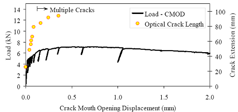 Load-C M O D response for untreated prism M2P00. Overall response including periodic unloadings, and initial response including elastic stiffness and 95 percent of elastic stiffness curves. (a) shows the load versus crack mouth opening behavior of this prism including periodic unloads that were completed to measure the residual stiffness of the prism. This figure also shows the extent of cracking (measured via optical means) as a function of the crack mouth opening displacement. (b) shows the initial portion of the load versus crack mouth opening displacement curve to display the linearity of the initial response and the cracking load.