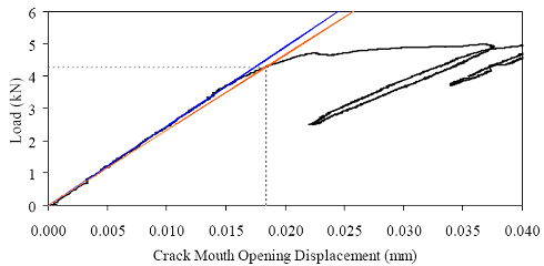Load-C M O D response for untreated prism M2P00. Overall response including periodic unloadings, and initial response including elastic stiffness and 95 percent of elastic stiffness curves. (a) shows the load versus crack mouth opening behavior of this prism including periodic unloads that were completed to measure the residual stiffness of the prism. This figure also shows the extent of cracking (measured via optical means) as a function of the crack mouth opening displacement. (b) shows the initial portion of the load versus crack mouth opening displacement curve to display the linearity of the initial response and the cracking load.