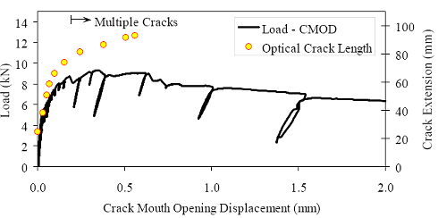 Load-C M O D response for untreated prism M2P01. Overall response including periodic unloadings, and initial response including elastic stiffness and 95 percent of elastic stiffness curves. (a) shows the load versus crack mouth opening behavior of this prism including periodic unloads that were completed to measure the residual stiffness of the prism. This figure also shows the extent of cracking (measured via optical means) as a function of the crack mouth opening displacement. (b) shows the initial portion of the load versus crack mouth opening displacement curve to display the linearity of the initial response and the cracking load.