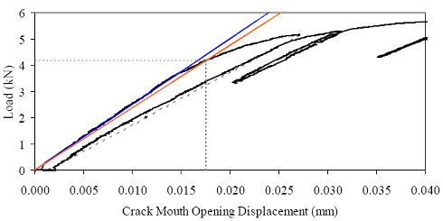 Load-C M O D response for untreated prism M2P01. Overall response including periodic unloadings, and initial response including elastic stiffness and 95 percent of elastic stiffness curves. (a) shows the load versus crack mouth opening behavior of this prism including periodic unloads that were completed to measure the residual stiffness of the prism. This figure also shows the extent of cracking (measured via optical means) as a function of the crack mouth opening displacement. (b) shows the initial portion of the load versus crack mouth opening displacement curve to display the linearity of the initial response and the cracking load.