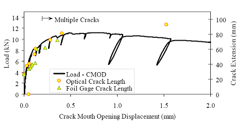 Load-C M O D response for untreated prism M2P02. Overall response including periodic unloadings and crack length from tension flange, and initial response including elastic stiffness and 95 percent of elastic stiffness curves. (a) shows the load versus crack mouth opening behavior of this prism including periodic unloads that were completed to measure the residual stiffness of the prism. This figure also shows the extent of cracking (measured both via optical means and using the crack propagation gage) as a function of the crack mouth opening displacement. (b) shows the initial portion of the load versus crack mouth opening displacement curve to display the linearity of the initial response and the cracking load.