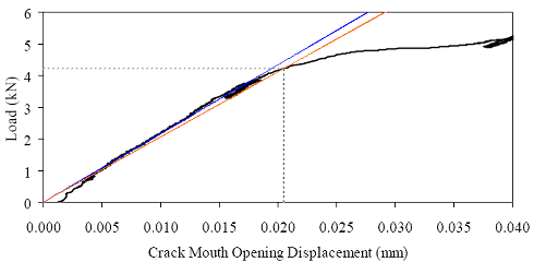 Load-C M O D response for untreated prism M2P02. Overall response including periodic unloadings and crack length from tension flange, and initial response including elastic stiffness and 95 percent of elastic stiffness curves. (a) shows the load versus crack mouth opening behavior of this prism including periodic unloads that were completed to measure the residual stiffness of the prism. This figure also shows the extent of cracking (measured both via optical means and using the crack propagation gage) as a function of the crack mouth opening displacement. (b) shows the initial portion of the load versus crack mouth opening displacement curve to display the linearity of the initial response and the cracking load.