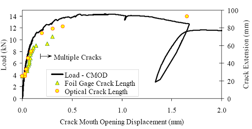 Load-C M O D response for untreated prism M2P03. Overall response including periodic unloadings and crack length from tension flange, and initial response including elastic stiffness and 95 percent of elastic stiffness curves. (a) shows the load versus crack mouth opening behavior of this prism including periodic unloads that were completed to measure the residual stiffness of the prism. This figure also shows the extent of cracking (measured both via optical means and using the crack propagation gage) as a function of the crack mouth opening displacement. (b) shows the initial portion of the load versus crack mouth opening displacement curve to display the linearity of the initial response and the cracking load.