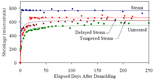 Long-term shrinkage results. This graph displays the long-term shrinkage results for the four curing regimes plotted against the elapsed days after demolding. The plot runs to 250 days after demolding. Both data and a best-fit curve for each curing regime are presented. The time of curing application is denoted by dotted lines on the figure. The asymptotic values that the curves are approaching are provided in table 24.
