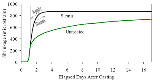 Early age shrinkage. This graphs shows the early age shrinkage of both untreated and steam treated U H P C. Both curves are coincident until the steam treatment initiated. The shrinkage slows down after 300 microstrain if no steaming is applied, but retains its rapid rate if steaming in initiated. The steam-treated specimen reaches a total of 850 microstrain. The untreated specimen reaches approximately 700 microstrain by 17 days after casting.
