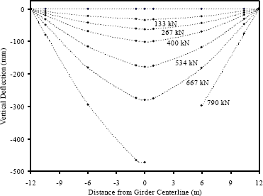 Figure 11. Graph. Deflected shape of Girder 80F at selected load levels. This graph shows the deflected shape of the girder at 7 load levels throughout the test. The load levels are 0, 133, 267, 400, 534, 667, and 790 kilonewtons (0, 30, 60, 90, 120, 150, and 178 kips) of applied load. The results in this graph are based on the readings from the five potentiometers and two tilt meters located along the length of the girder. The graph shows how the initial response of the girder if elastic, and that as the distress in the girder becomes more pronounced, the curvature near midspan becomes much more intense.