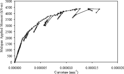 Figure 12. Graph. Moment-curvature response of Girder 80F. This graph shows the midspan applied moment plotted against the curvature of the girder at midspan as computed from the midspan strain profile. The basic shape of the curve is similar to the curves shown in figures 9 and 10. Nonlinear behavior becomes clearly apparent when the moment reaches 2,000 kilonewton meters at a curvature of approximately 0.000002 per millimeter. Failure of the girder occurs at a curvature of approximately 0.000015 per millimeter.
