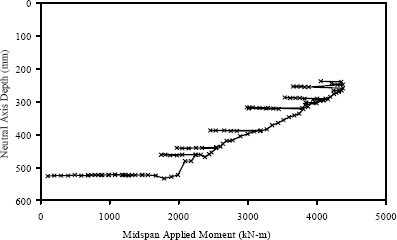 Figure 13. Graph. Midspan neutral axis depth from the top of Girder 80F. This graph shows the depth of the neutral axis plotted versus the applied midspan moment. The depth remains basically steady at approximately 525 millimeters (20.7 inches) until approximately 2,000 kilonewton-meters of moment is applied. By 2,500 kilonewton-meters the neutral axis is at 425 millimeters (16.7 inches). By 3,500 kilonewton-meters it is at 350 millimeters (13.8 inches). Failure of the girder occurs after the depth drops below 250 millimeters (9.8 inches) with a moment above 4,400 kilonewton-meters. The graph also clearly shows how the depth of the neutral axis is stable during each unload/reload stage of the test.