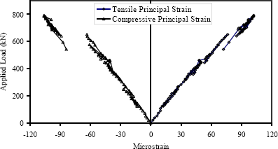 Figure 14. Graph. Principal strains in the web near the west support of Girder 80F. The rosette strain gages near the west end of Girder 80F allowed for the capture of the principal tensile and compressive strain in the web of the girder. This graph shows these strains as a function of the applied load on the girder. The responses are basically linear elastic until over 600 kilonewtons (134 kips) of load has been applied. A problem with the data acquisition system then led to the loss of a few data points. After the interruption of data capture, the responses again seem to be linear, however there is a slight offset to the responses. At girder failure, the principal tensile strain is approximately 100 microstrain.