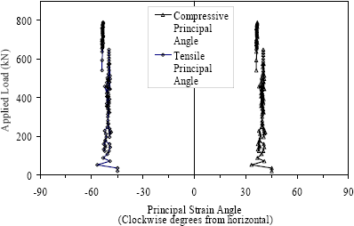 Figure 15. Graph. Principal strain angles in the web near the west support of Girder 80F. This graph works closely with figure 14 to provide the principal tensile and compressive strain angles for the rosette at the west end of Girder 80F. The principal tensile angle was approximately 40 degrees from horizontal throughout the test.