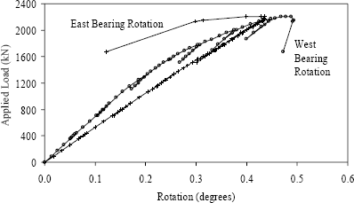 Figure 21. Graph. Bearing rotation response of Girder 28S. This graph shows the rotation of the girder at the east and west bearing as measured by the tilt meters attached to the girder web. The east bearing rotation is basically linear elastic until the peak load is reached. The west bearing rotation is initially less than the east bearing until its rotation per load begins to increase after 1,200 kilonewtons (270 kips) of applied load. At the peak load, the rotation of the west bearing is approximately 0.45 degrees, which is slightly more than the 0.42 degrees that the east bearing reached at this load level.