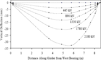 Figure 22. Graph. Deflected shape of Girder 28S. This graph shows the deflected shape of the girder at six different load levels throughout the test. The load levels include 0 kilonewtons, 445 kilonewtons (100 kips), 890 kilonewtons (200 kips), 1,330 kilonewtons (300 kips), 1,780 kilonewtons (400 kips), and 2,180 kilonewtons (490 kips). At earlier load levels the overall response seems to be primarily elastic with the maximum deflection occurring near midspan. As the load increases toward failure, the location of maximum deflection moves toward the load point. The shear deflections that occur near the east bearing are also evident in the graph.
