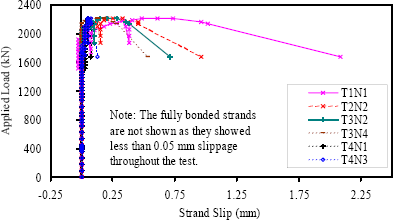 Figure 23. Graph. Strand slip in Girder 28S. This graph shows the applied load versus strand slip behavior for the six debonded and instrumented strands in the east end of the girder. None of the strands showed any slippage until the applied load was over 1,900 kilonewtons (427 kips). After this load, the debonded strands started to show small amounts of slip, with the greatest slip occurring in the uppermost of the strands in the bottom flange. All strands showed less than 0.75 millimeters (0.03 inches) of slip when the girder reached its peak load.
