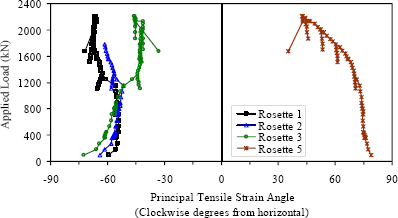 Figure 25. Graph. Principal tensile strain angle in the web of Girder 28S. This graph shows the angle of the principal tensile strains displayed in figure 24. These angles are measured in clockwise degrees from horizontal on the south face of the girder. Most importantly, rosettes 1, 2, and 3 display tensile strain angles of approximately 55 degrees from horizontal through shear cracking of the girder.