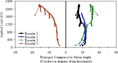Figure 27. Graph. Principal compressive strain angle in the web of Girder 28S. This graph shows the angle of the principal compressive strains displayed in figure 26. These angles are measured in clockwise degrees from horizontal on the south face of the girder. Most importantly, rosettes 1, 2, and 3 display compressive strain angles of approximately 35 degrees from horizontal through shear cracking of the girder.