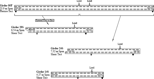 Figure 3. Illustration. Origin of the four girder specimens, with the south elevation of the tested configuration shown. Figure shows drawings of the four girders and where the load was placed. Originally two U H P C I-girders were cast. The first test, 80F, loaded the full length of one girder. Following this test, each end of this girder was used for another test. The west end of the girder from 80F was used for 28S, while the east end was used for 24S. Finally, one half of the second girder was used for 14S.