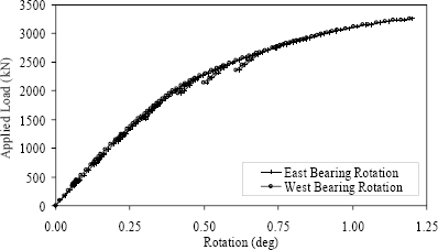 Figure 32. Graph. Bearing rotation of Girder 24S. This graph shows the rotations of the girder above the east and west bearings as a function of the load applied. The responses from the two tilt meters are virtually identical throughout the entire test. In both cases, the response is basically linear elastic until over 1,500 kilonewtons (337 kips) of load has been applied and rotations of approximately 0.30 degrees have occurred. The response then begins to soften slightly until approximately 1.2 degrees of rotation have occurred by the time the peak load is reached.