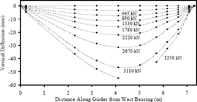 Figure 33. Graph. Deflected shape of Girder 24S. This graph shows the deflected shape of the girder at nine different load levels throughout the test. The load levels include 0 kilonewtons, 445 kilonewtons, 890 kilonewtons, 1,330 kilonewtons, 1,780 kilonewtons, 2,220 kilonewtons, 2,670 kilonewtons, 3,110 kilonewtons, and 3,250 kilonewtons (0, 100, 200, 300, 400, 500, 600, 700, and 730 kips respectively). At earlier load levels the overall response seems to be primarily elastic with the maximum deflection occurring near midspan. As the load increases toward failure, the location of maximum deflection moves toward the load point. The shear deflections that occur near the east bearing are also evident in the graph.