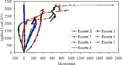 Figure 34. Graph. Principal tensile strain in the web of Girder 24S. This graph shows the principal tensile strain responses of rosettes X, 1, 2, 3, 4, 5, and 6. Rosette X shows virtually no principal tensile strain throughout the loading of the girder. Rosettes 1 through 4 exhibit basically linear elastic behavior until over 1,500 kilonewtons (337 kips)of load has been applied. Rosettes 5 and 6 show slightly nonlinear behaviors indicating some possible load redistribution on the west side of the load point. As was observed in Girder 28S, the responses for this girder are somewhat erratic after shear cracking has occurred.