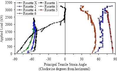 Figure 35. Graph. Principal tensile strain angle in the web of Girder 24S. This graph shows the principal tensile strain angle as measured in degrees from horizontal on the south face of the girder plotted versus the applied load. Most importantly, the angle for rosettes 1, 2, and 3 converge toward being approximately 55 degrees from horizontal when shear cracking occurs. 