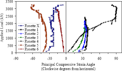 Figure 37. Graph. Principal compressive strain angle in the web of Girder 24S. This graph shows the principal compressive strain angle as measured in degrees from horizontal on the south face of the girder plotted versus the applied load. Most importantly, the angle for rosettes 1, 2, and 3 converge toward being approximately 35 degrees from horizontal when shear cracking occurs.