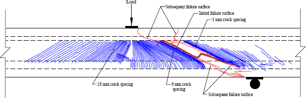 Figure 40. Illustration. Crack pattern at failure in Girder 24S. This illustration shows the damage that was present as viewed on the south elevation of the girder after the conclusion of the test. The locations of the dominant shear cracks that resulted in the girder failure are noted. The shear cracks that were present both east and west of the load point are also shown. In the immediate vicinity of the shear failure plane, the shear cracks were spaced as closely as 3 millimeters (0.1 inches).
