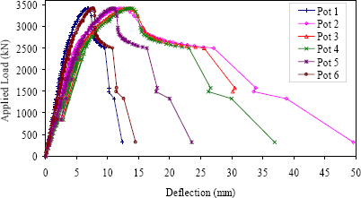 Figure 41. Graph. Load-deflection response for Girder 14S. This graph shows the applied load versus vertical deflection results from the six potentiometers attached to the bottom flange of this girder. The responses are basically linear elastic until approximately 2,500 kilonewtons (562 kips) of load has been applied. Later, each response shows some softening before the peak load of 3,410 kilonewtons (767 kips) is reached. After the peak load is reached, the responses then show a temporary decrease in load capacity then a steadying of response at around 2,500 kilonewtons (562 kips) until the first strand ruptures occur at a load point deflection of just over 25 millimeters (1.0 inch).