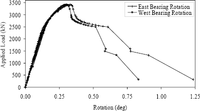 Figure 42. Graph. Bearing rotation for Girder 14S. This graph shows the rotation of the girder at middepth over the east and west bearings. The responses from the east and west bearings are very similar throughout the loading. The responses are basically linear elastic until approximately 2,500 kilonewtons (562 kips) of load has been applied. Later, each response shows some softening before the peak load of 3,410 kilonewtons (767 kips) is reached. The shape of these responses is very similar to the responses shown in figure 41.
