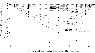 Figure 43. Graph. Deflected shape for Girder 14S. This graph shows the deflected shape of this girder at nine load levels throughout the test. These load levels include 0 kilonewtons, 670 kilonewtons, 1,330 kilonewtons, 2,000 kilonewtons, 2,670 kilonewtons, 3,400 kilonewtons, 2,670 kilonewtons (0, 150, 300, 450, 600, 764, and 600 kips respectively), and after the peak load at 2,490 kilonewtons and 1,330 kilonewtons (599 and 299 kips respectively). Initial behavior is basically elastic, and later behaviors clearly show the shear deformations that occurred in the shear span.