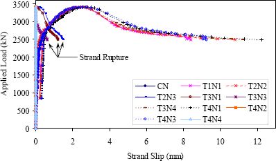 Figure 44. Graph. Strand slip in Girder 14S. This graph shows the strand slip response for the 13 L V D Ts that were attached to the prestressing strands extending from the east end of the girder. The fully bonded strands in the bottom row of strands and the top flange strand showed no slip throughout the test. The other fully bonded strands showed small amounts of slip after the peak load was reached. The debonded strands began to show slip very early in the loading of the girder. After approximately 2,200 kilonewtons (494 kips) of load, the rate of slip increased until each of them showed over 2 millimeters (0.08 inches) of slip by the time the peak load was reached. Slippage continued as the peak load was surpassed until 8 to 10 millimeters (0.3 to 0.4 inches) of slip had occurred by the time the first fully bonded strands ruptured.