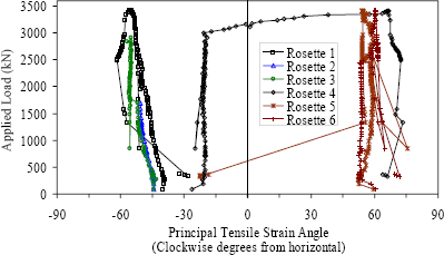Figure 46. Graph. Principal tensile strain angle in the web of Girder 14S. This graph shows the principal tensile strain angle as measured in degrees from horizontal on the south face of the girder plotted versus the applied load. Most importantly, the angle for rosettes 1, 2, and 3 converge toward being approximately 55 degrees from horizontal when shear cracking occurs. 