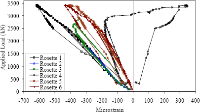 Figure 47. Graph. Principal compressive strain in the web of Girder 14S. This graph shows the principal compressive strain responses of rosettes 1, 2, 3, 4, 5, and 6. Rosettes 1 through 3 exhibit basically linear elastic behavior until over 1,700 kilonewtons (382 kips) of load has been applied. As was observed in Girder 28S and 24S, the responses for this girder are somewhat erratic after shear cracking has occurred.