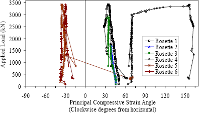 Figure 48. Graph. Principal compressive strain angle in the web of Girder 14S. This graph shows the principal compressive strain angle as measured in degrees from horizontal on the south face of the girder plotted versus the applied load. Most importantly, the angle for rosettes 1, 2, and 3 converge toward being approximately 35 degrees from horizontal when shear cracking occurs.