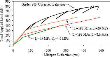 Figure 51. Graph. Predicted behavior of girders tested in the configuration of Girder 80F. This graph shows the experimentally obtained applied load versus midspan deflection response of Girder 80F along with three other predictions of the behaviors that other girders would exhibit. The three other predictions include one girder with 193 megapascals (4.0 times 10 to the sixth pounds per square foot) compressive strength and 20 megapascals (4.2 times 10 to the fifth pounds per square foot) tensile cracking strength concrete, one girder with 193 megapascals (4.0 times 10 to the sixth pounds per square foot) compressive strength and 8.6 megapascals (1.8 times 10 to the fifth pounds per square foot) tensile cracking strength concrete, and one girder with 55 megapascals (1.1 times 10 to the fifth pounds per square foot) compressive strength and 4.6 megapascals (9.6 times 10 to the fourth pounds per square foot) tensile cracking strength concrete. The 193 megapascals (4.0 times 10 to the sixth pounds per square foot) compressive strength predictor girders behave the same as Girder 80F until cracking, after which their behavior changes to a shallower slope until failure. The 55 megapascals (1.1 times 10 to the fifth pounds per square foot) compressive strength predictor girder exhibits a less stiff response from the beginning, followed again by a change in slope at cracking. Girder 80F exhibits better response than any of these predictor girders due to the sustained tensile capacity provided by the fiber reinforcement.