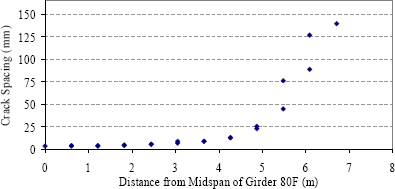 Figure 53. Graph. Flexural crack spacing observed on the bottom flange of Girder 80F at a total applied load of 690 kilonewtons (155 kips). This graph plots the observed crack spacing values from the bottom flange of Girder 80F versus the distance of the observation from midspan. The observed behavior is basically exponential with the crack spacing being less than 12 millimeters (0.5 inches) through 4 meters (13.1 feet) from midspan, then over 25 millimeters (1.0 inches) by 5 meters (16.4 feet) from midspan, and over 125 millimeters (4.9 inches) by 6 meters (19.7 feet) from midspan.