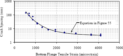 Figure 54. Graph. Flexural crack spacing related to tensile strain. This graph, plotted in semi-long format, presents the data shown in figure 53 again. Here, the data is plotted as crack spacing versus bottom flange strain (microstrain). In other words, the distance from midspan in figure 53 has been converted into the microstrain that would occur at that location based on the applied moment according to figure 52. Both the data points and the best-fit curve shown in figure 55 are included in the figure.