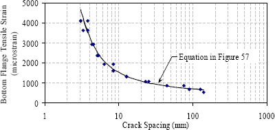 Figure 56. Graph. Tensile strain related to flexural crack spacing. This graph reverses the axes in figure 54 and plots the equation in figure 57. Otherwise, it is the same as figure 54.