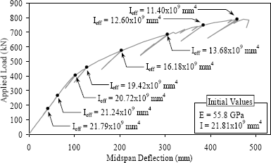 Figure 60. Graph. Effective moment of inertia of Girder 80F. This graph shows the I subscript eff values calculated for Girder 80F for nine specific points throughout the testing of the girder. The I subscript eff values were calculated based on the equation in figure 59. For the analysis, the value of the modulus of elasticity remains constant at 55.8 gigapascals (1.2 times 10 to the ninth pounds per square feet). The initial I subscript eff is 21.81 times 10 raised to the ninth millimeters to the fourth. This value decreases throughout the loading of the girder as more damage is imparted. The value is 20.72 times 10 raised to the ninth millimeters to the fourth when the applied midspan deflection is 100 millimeters (3.9 inches). The value is 16.18 times 10 raised to the ninth millimeters to the fourth when the applied midspan deflection is 200 millimeters (7.9 inches). The value is 11.40 times 10 raised to the ninth millimeters to the fourth when the applied midspan deflection is 460 millimeters (18.1 inches).