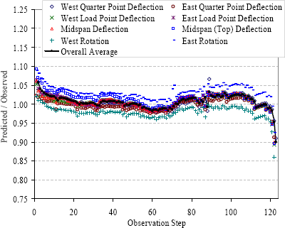 Figure 64. Graph. Ratio of predicted deflections and rotations to experimental results. The predictions are based on the stiffness equation shown in figure 62. The experimental results are compared to the predictions at the quarter point, load point, and midspan deflections, and at the rotations at each end of the girder. The predictions tend to initially be slightly higher than the experimentally observed result, but they quickly approach a ratio of 1.0 and remain between 0.95 and 1.05 until the last few load steps of the test.
