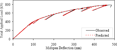 Figure 65. Graph. Predicted and observed midspan deflection results. This graph shows the experimentally obtained applied load versus midspan deflection result plotted along side the predicted result based on the equation in figure 62. The results are basically coincident.