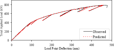 Figure 66. Graph. Predicted and observed load point deflection results. This graph shows the experimentally obtained applied load versus load point deflection result plotted along side the predicted result based on the equation in figure 62. The results are basically coincident.